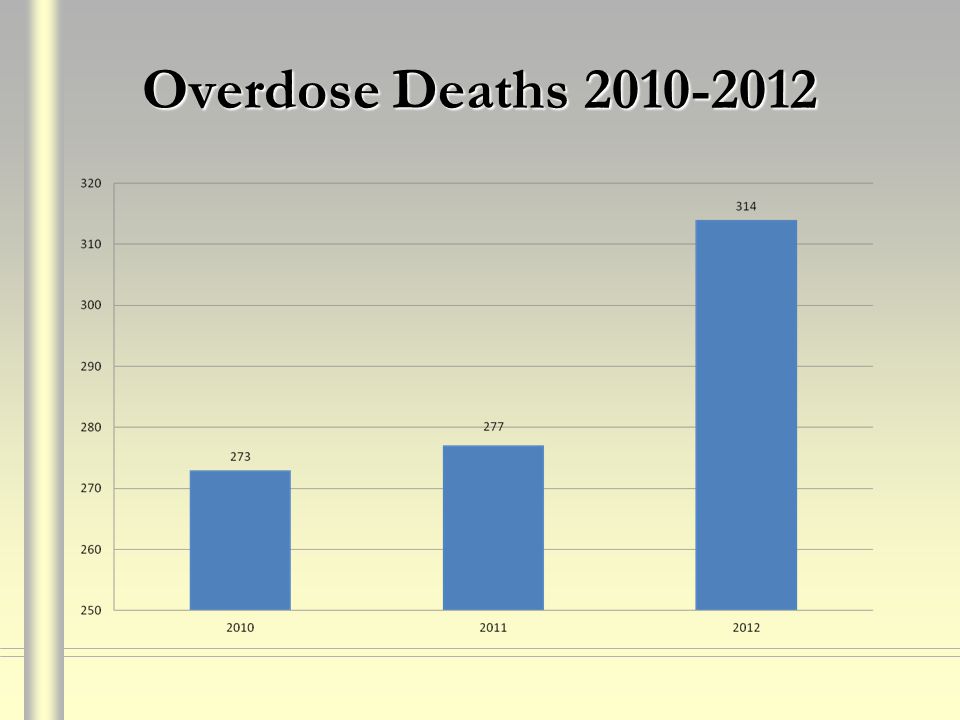 Overdose Deaths