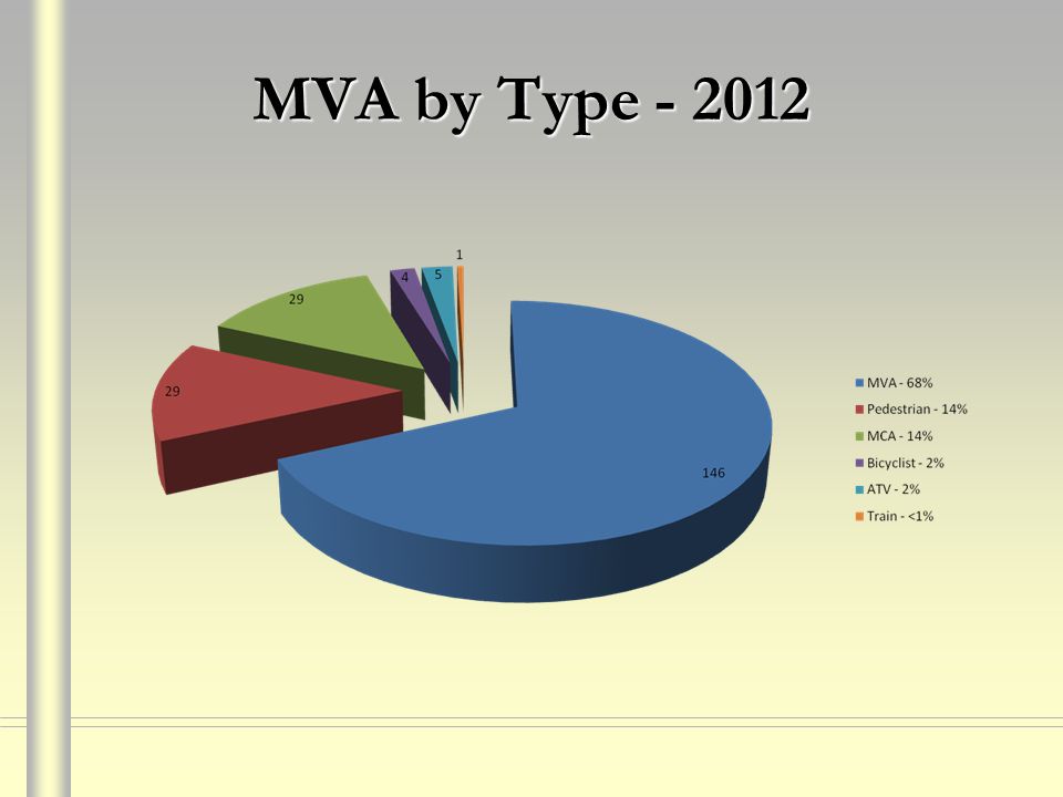 MVA by Type