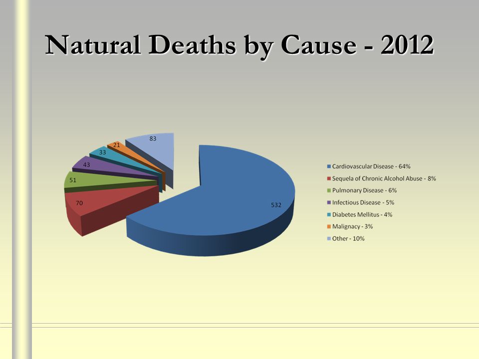 Natural Deaths by Cause