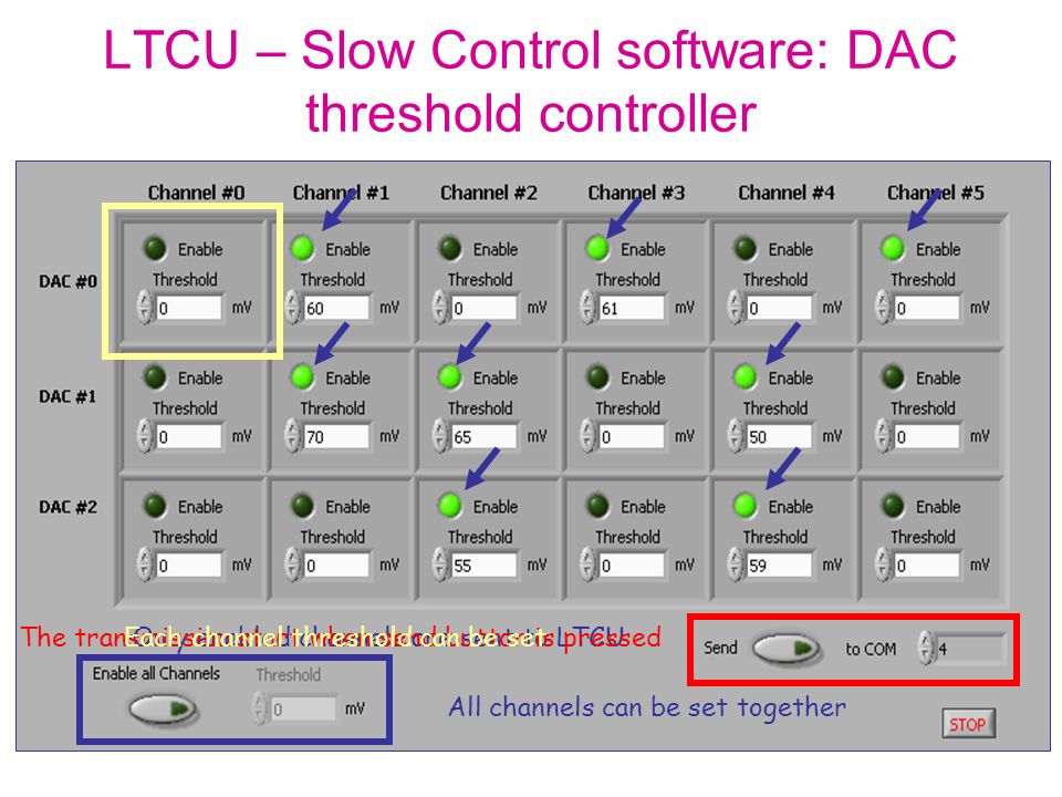 LTCU – Slow Control software: DAC threshold controller