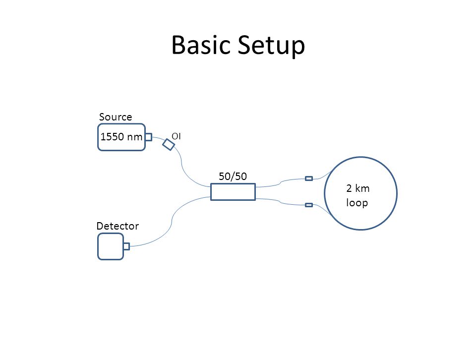 Basic Setup Source 1550 nm 50/50 2 km loop Detector OI