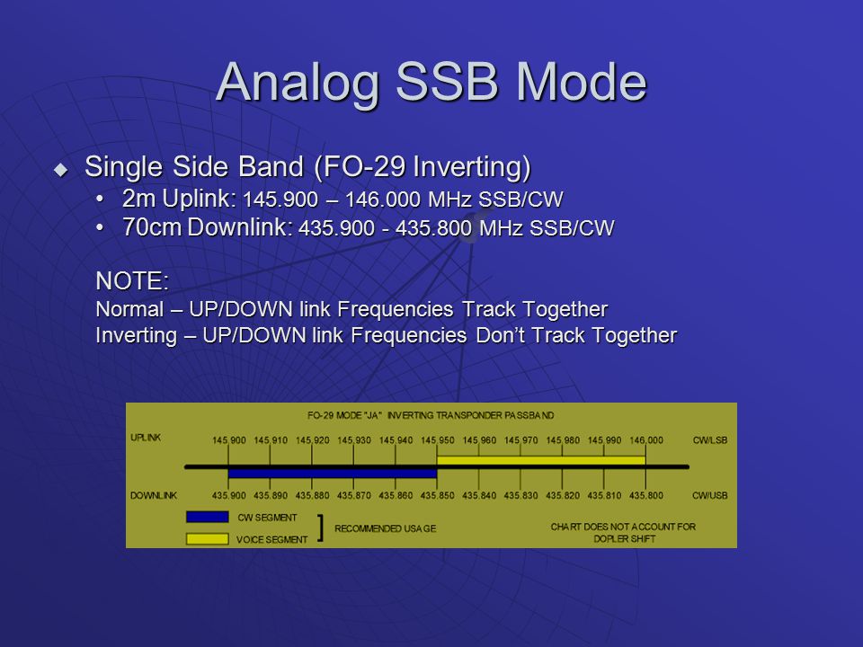 Single Side Band Frequency Chart