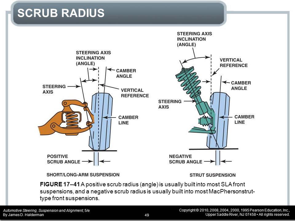 Been scrubbed. Scrub Radius. Negative Scrub Radius. Kingpin inclination Angle. Steering Angle Angle is.