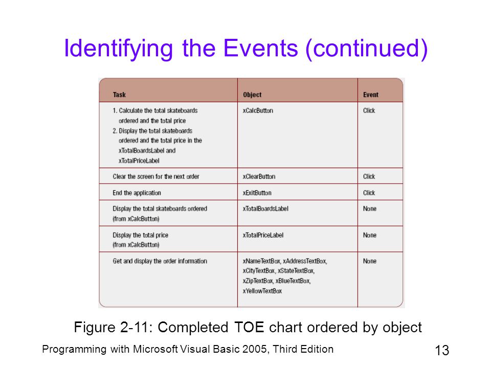 Toe Chart Examples