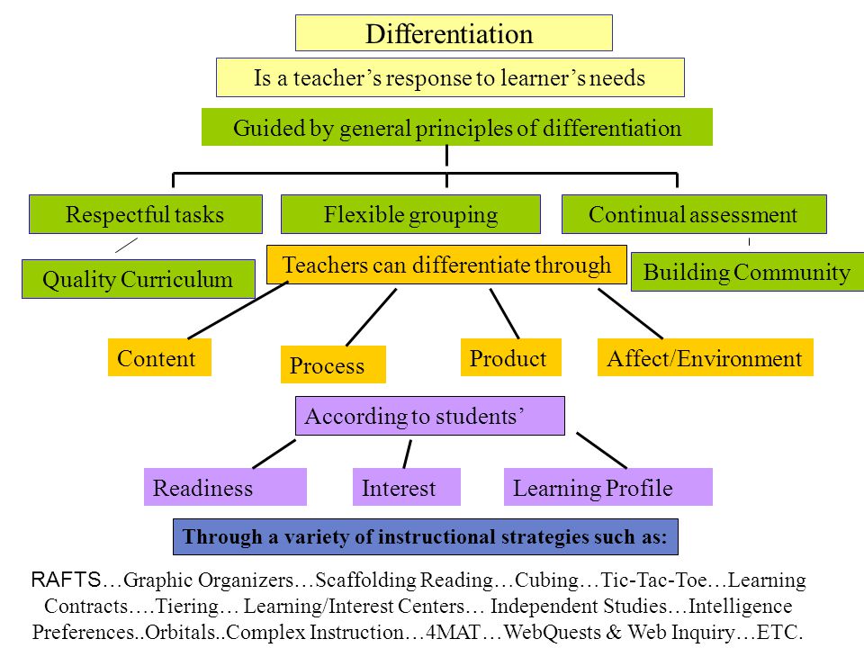 Carol Tomlinson Differentiation Chart