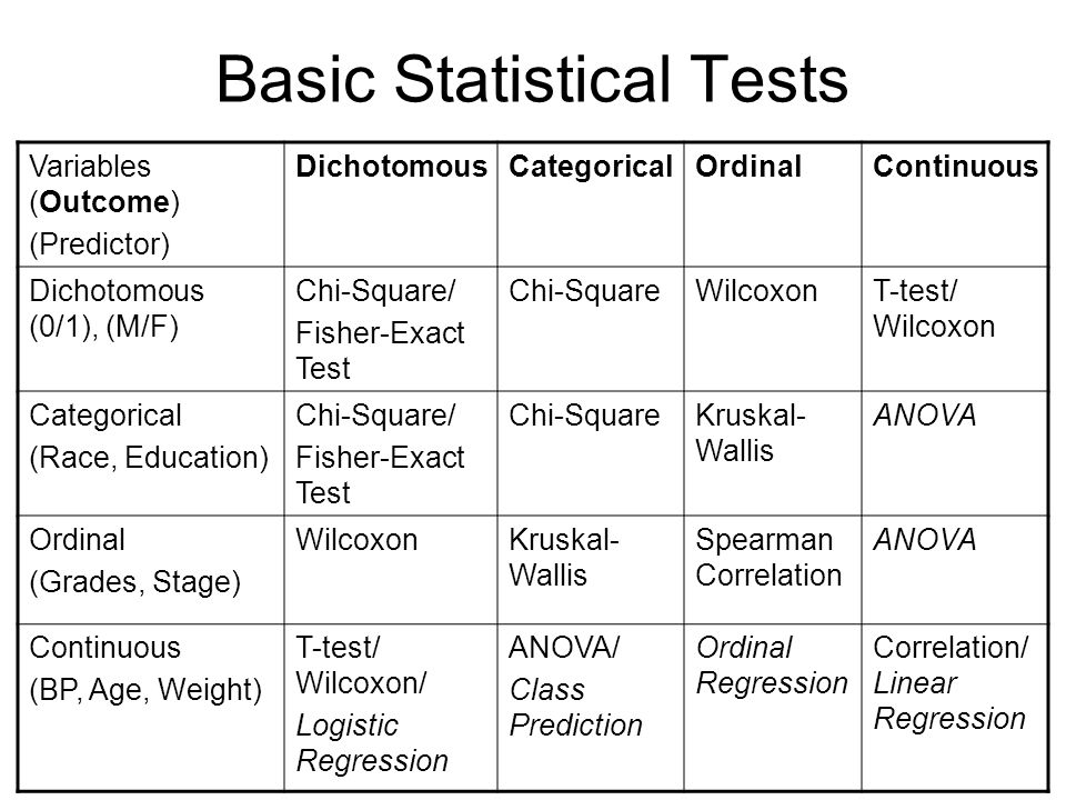 Basic Statistical Tests