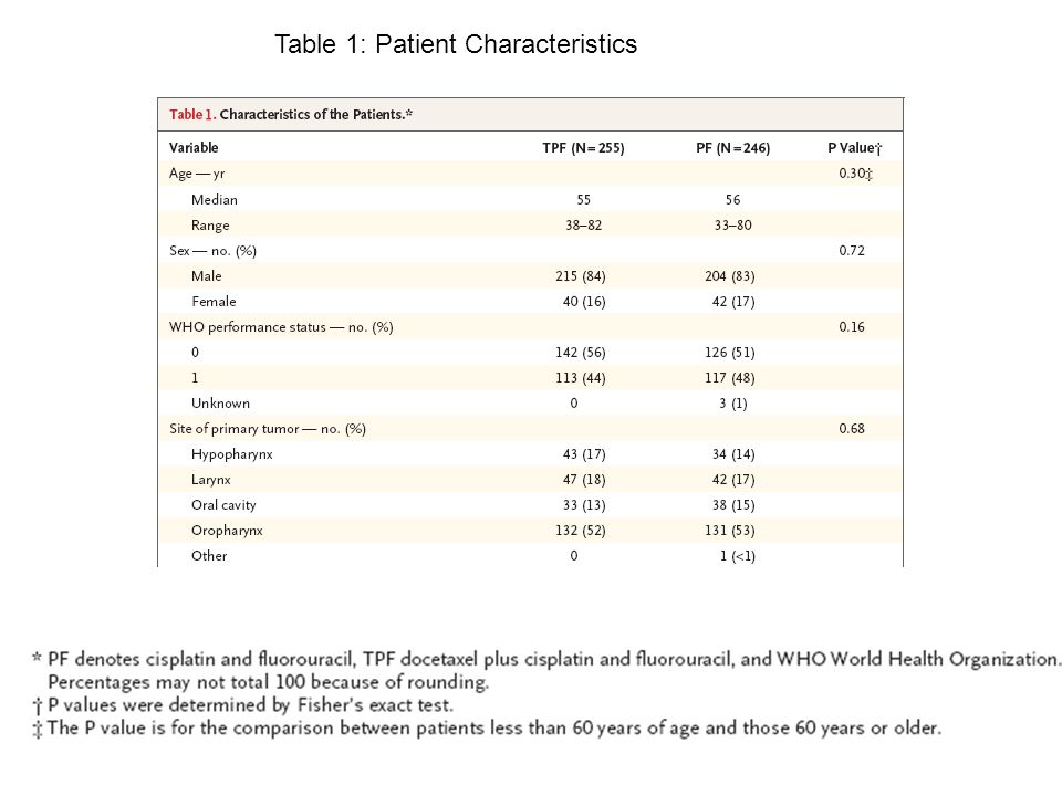 Table 1: Patient Characteristics