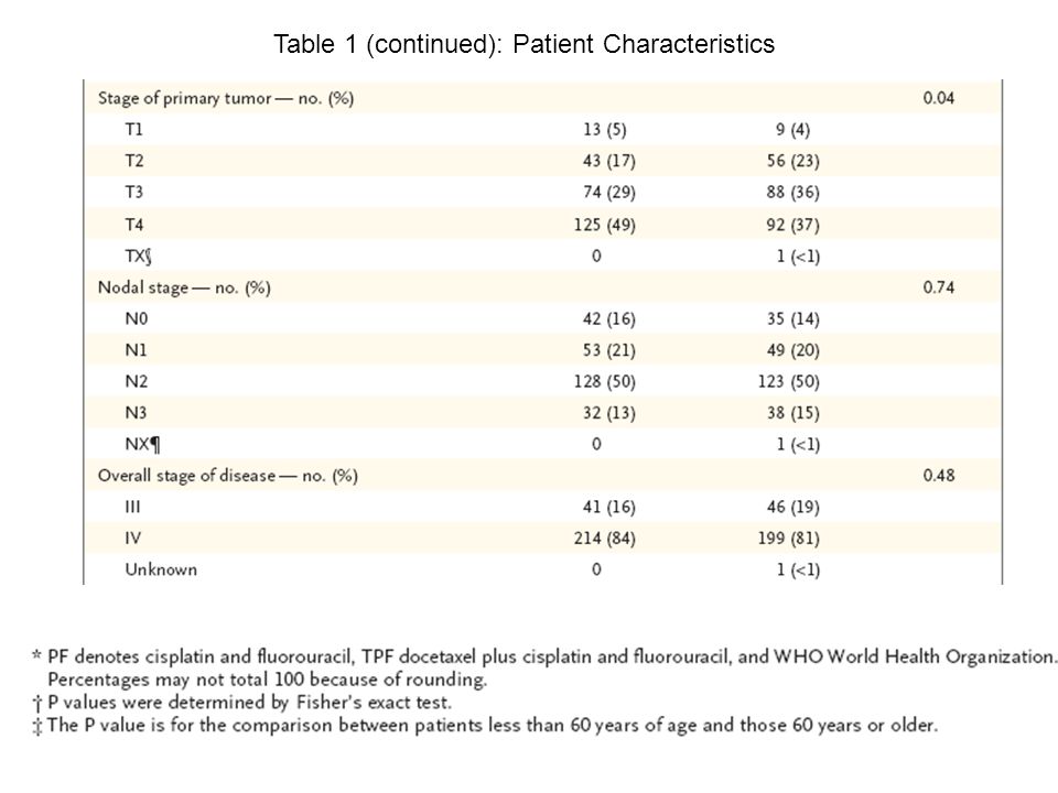 Table 1 (continued): Patient Characteristics