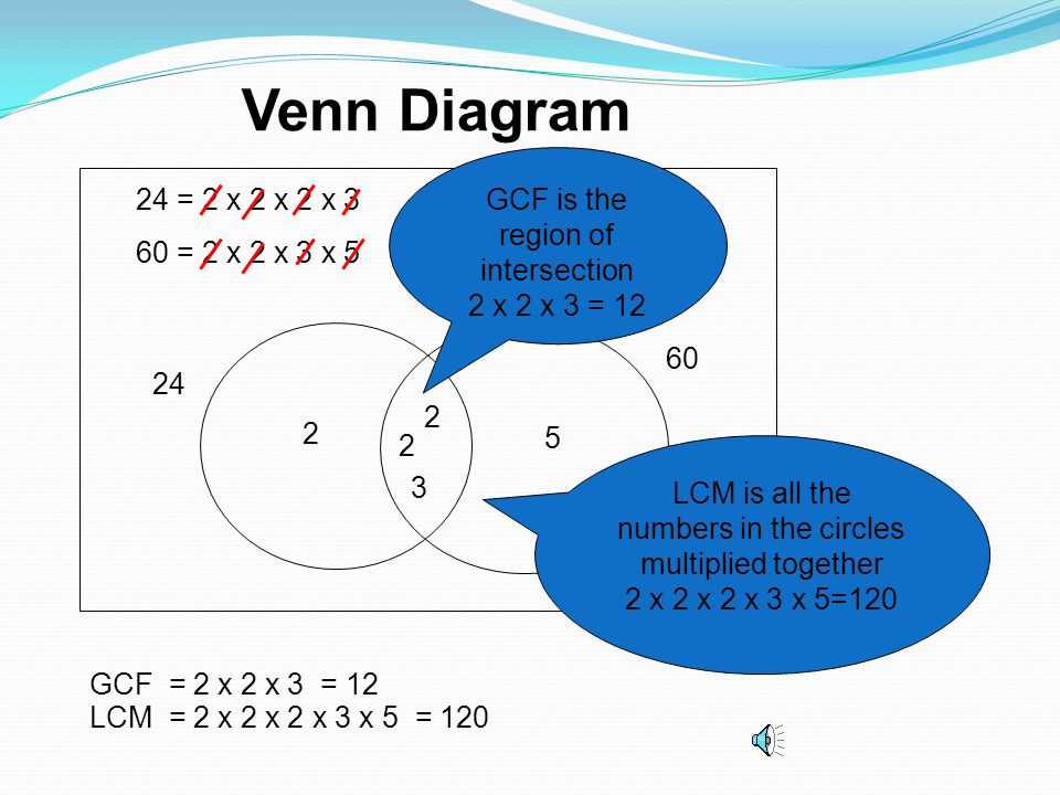 Venn Diagram GCF is the region of intersection 24 = 2 x 2 x 2 x 3