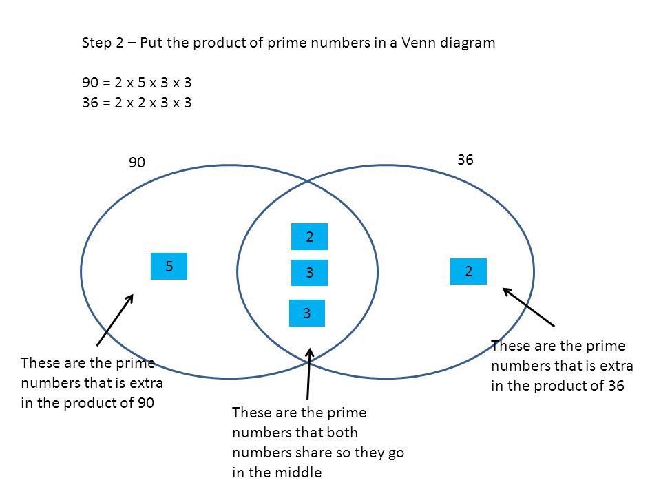 Step 2 – Put the product of prime numbers in a Venn diagram
