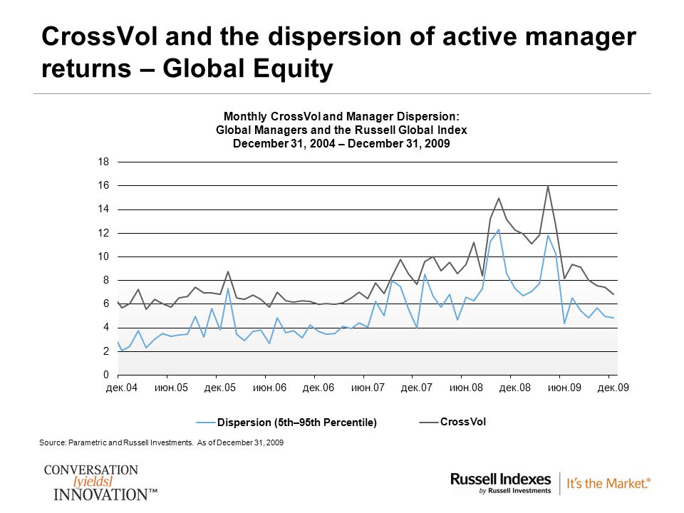 CrossVol and the dispersion of active manager returns – Global Equity