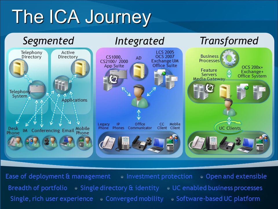 The ICA Journey Segmented Integrated Transformed