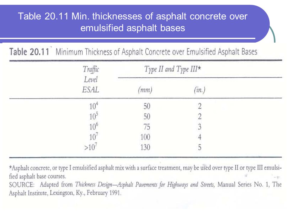 Asphalt Thickness Chart