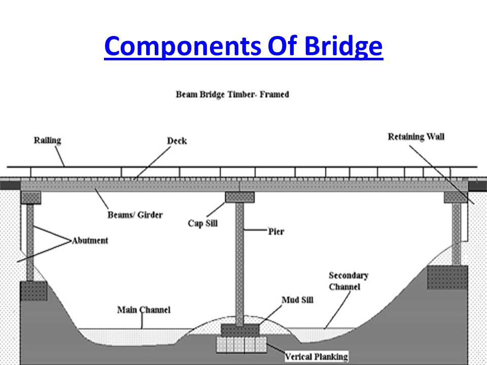 Bridging engineer. Beam Bridge. Parts of a Bridge. Висячий мост схема. Конструкция from to.