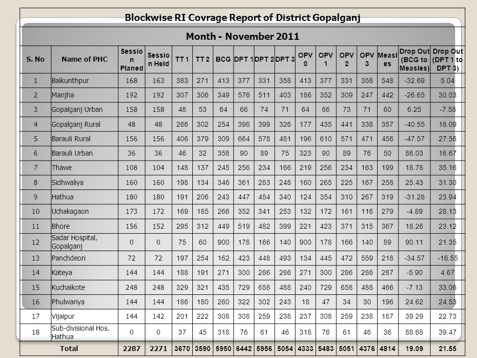 Blockwise RI Covrage Report of District Gopalganj