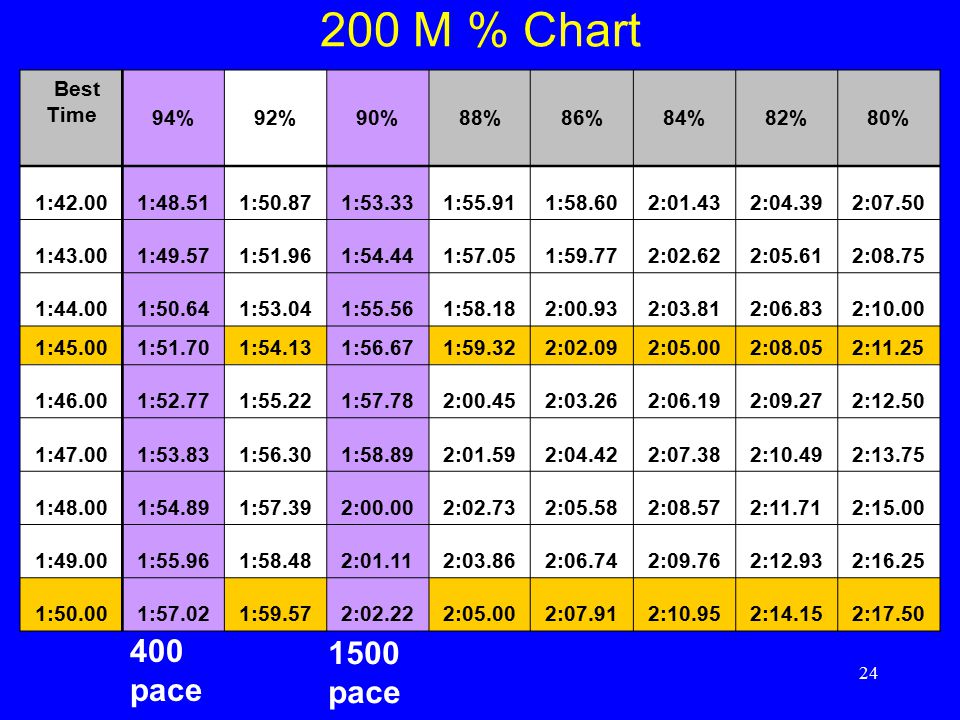 500 Yard Swim Pace Chart