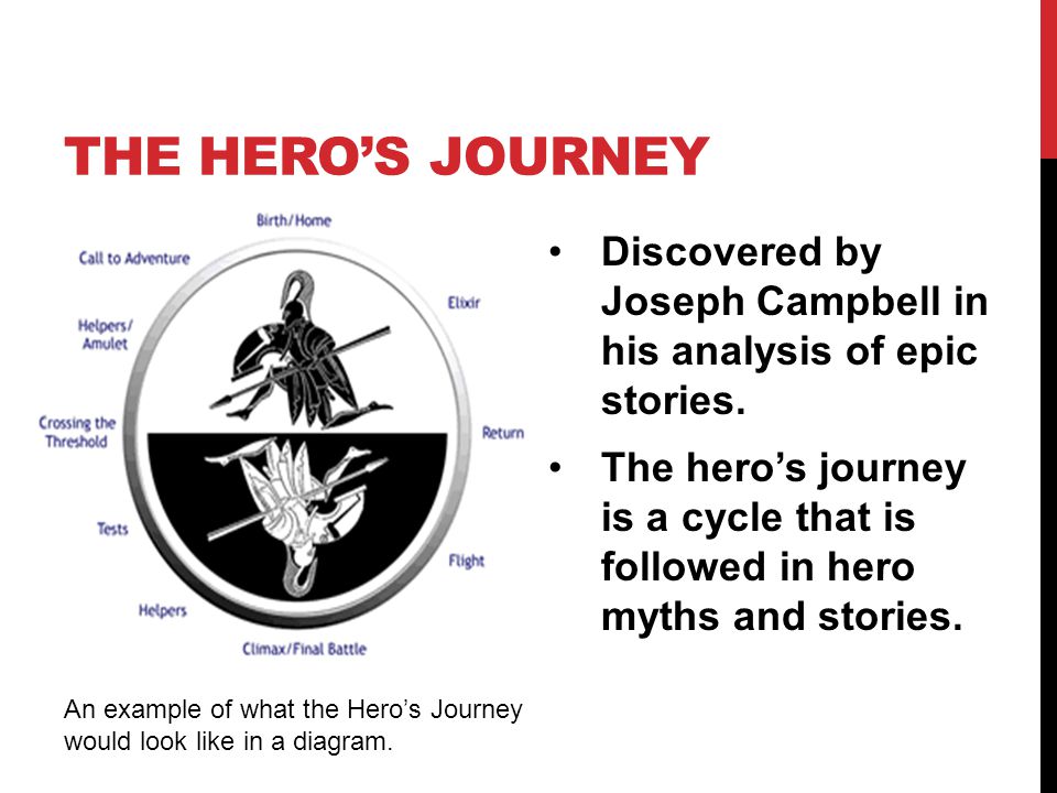The Hero’s Journey Discovered by Joseph Campbell in his analysis of epic stories.