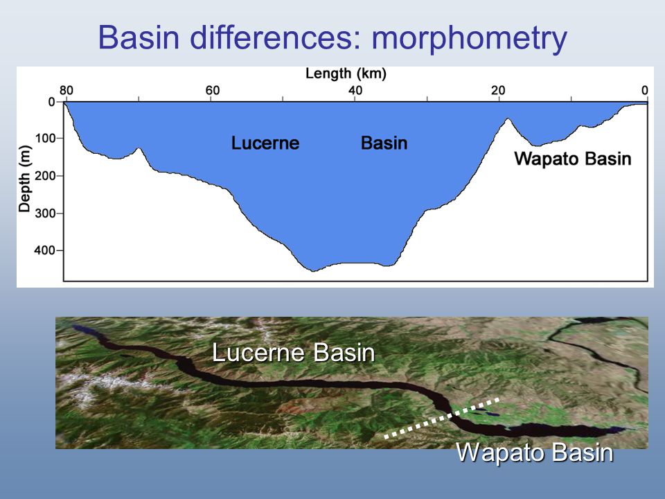 Basin differences: morphometry