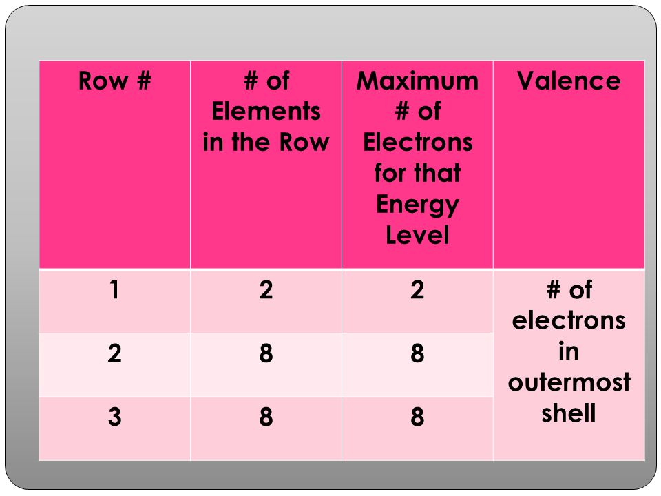 Maximum # of Electrons for that Energy Level Valence