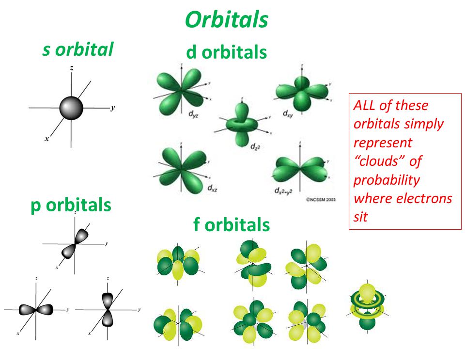 Orbitals s orbital d orbitals p orbitals f orbitals.