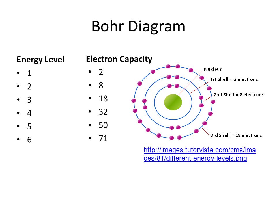 Bohr Diagram Energy Level Electron Capacity.