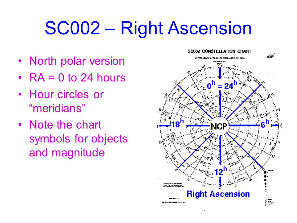 Right Ascension Chart