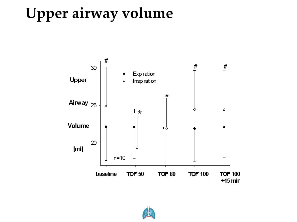 Upper airway volume Eikermann et al. Am J Resp Crit Care Med 2007