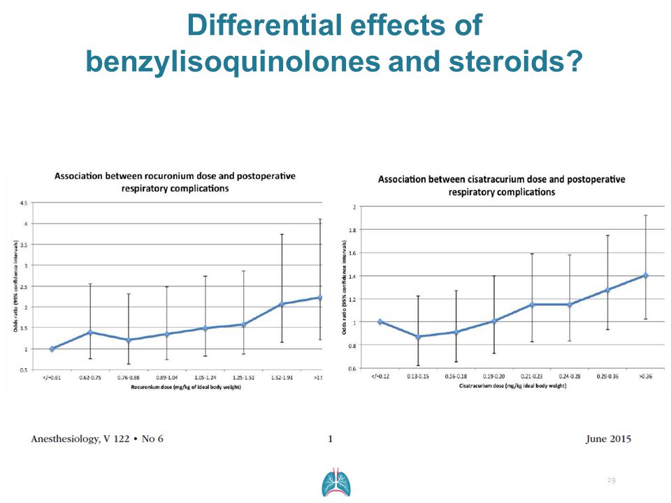 Differential effects of benzylisoquinolones and steroids
