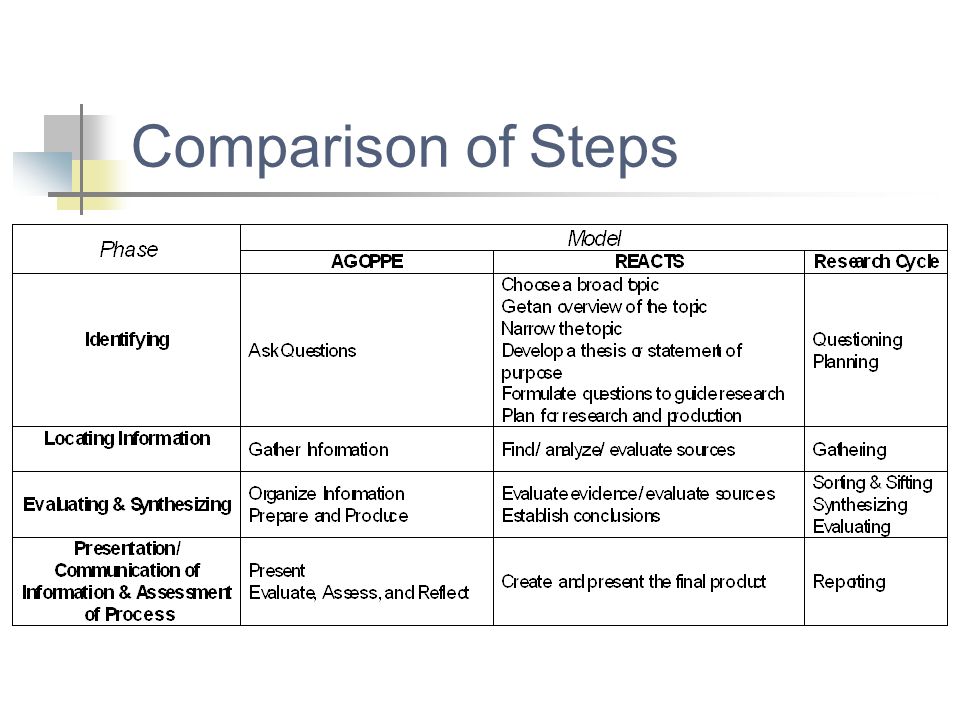 Comparison of Steps