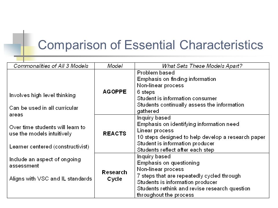 Comparison of Essential Characteristics