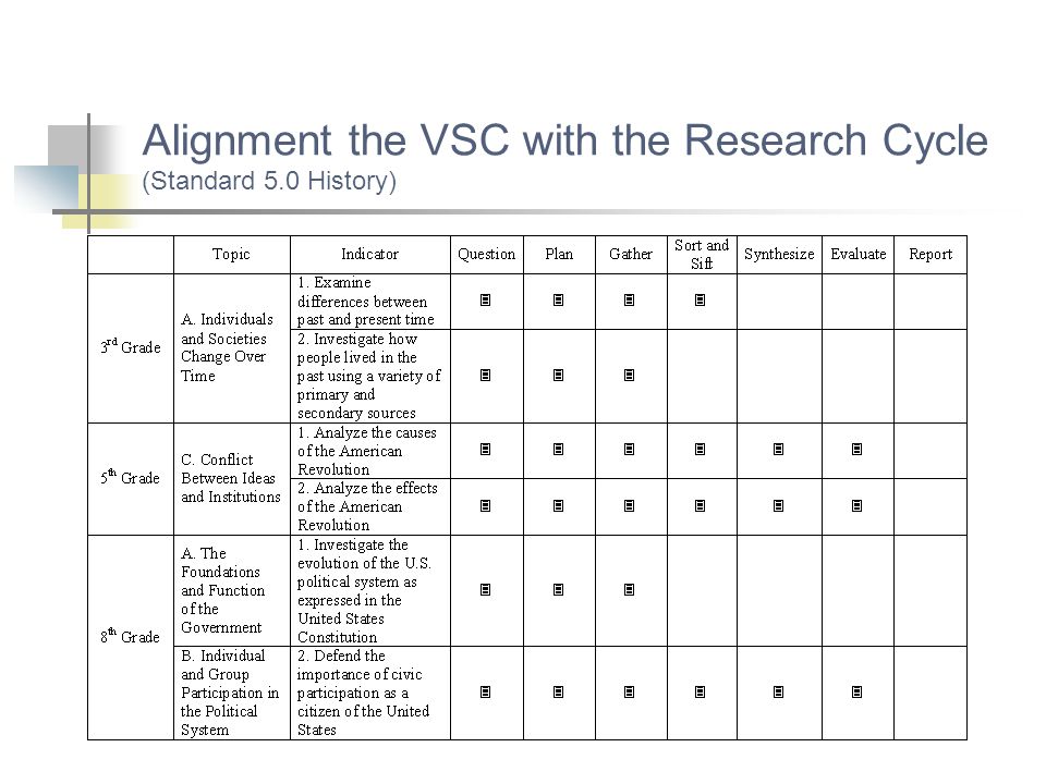 Alignment the VSC with the Research Cycle (Standard 5.0 History)