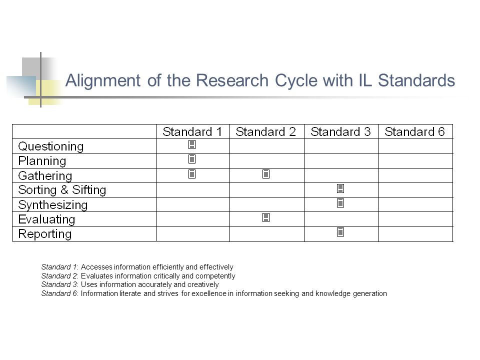 Alignment of the Research Cycle with IL Standards