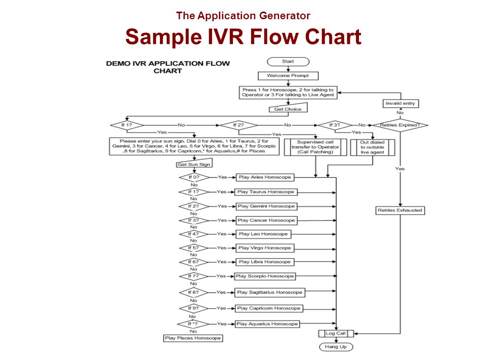 Ivr Flow Chart