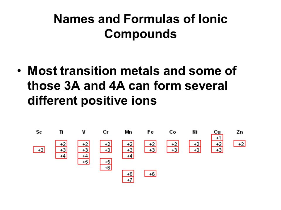 Names and Formulas of Ionic Compounds