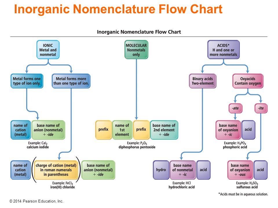 Inorganic Nomenclature Flow Chart.