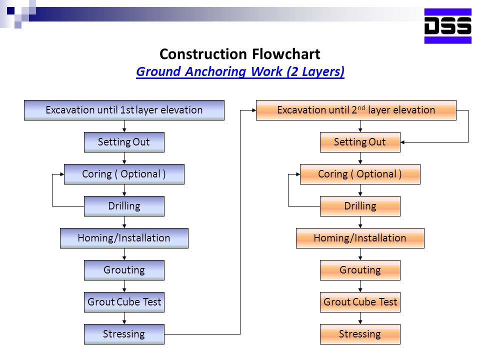 Construction Work Flow Chart