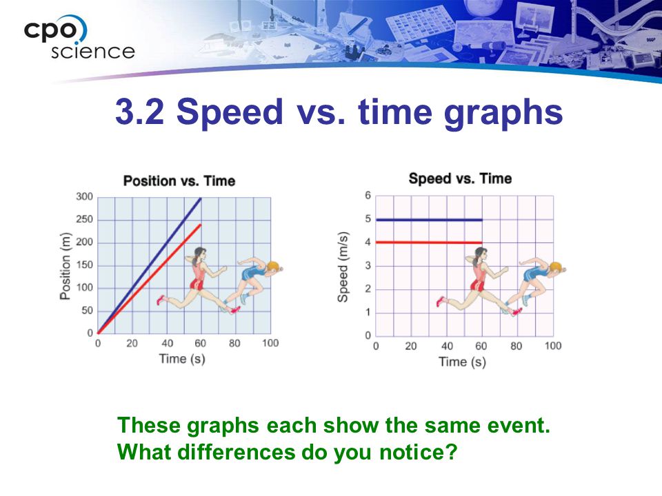 3.2 Speed vs. time graphs These graphs each show the same event.