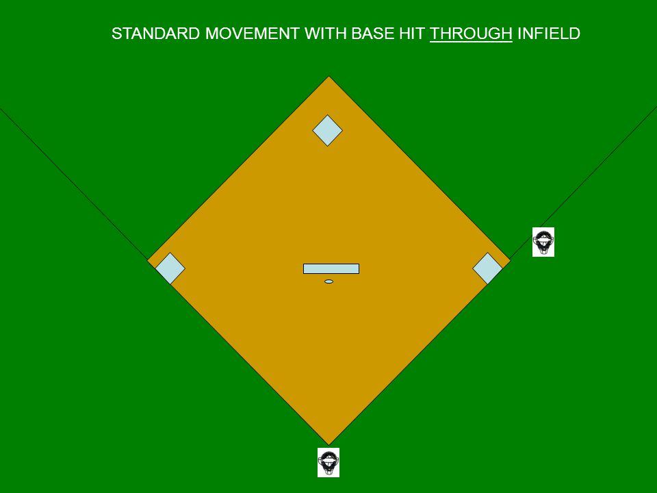 STANDARD MOVEMENT WITH BASE HIT THROUGH INFIELD
