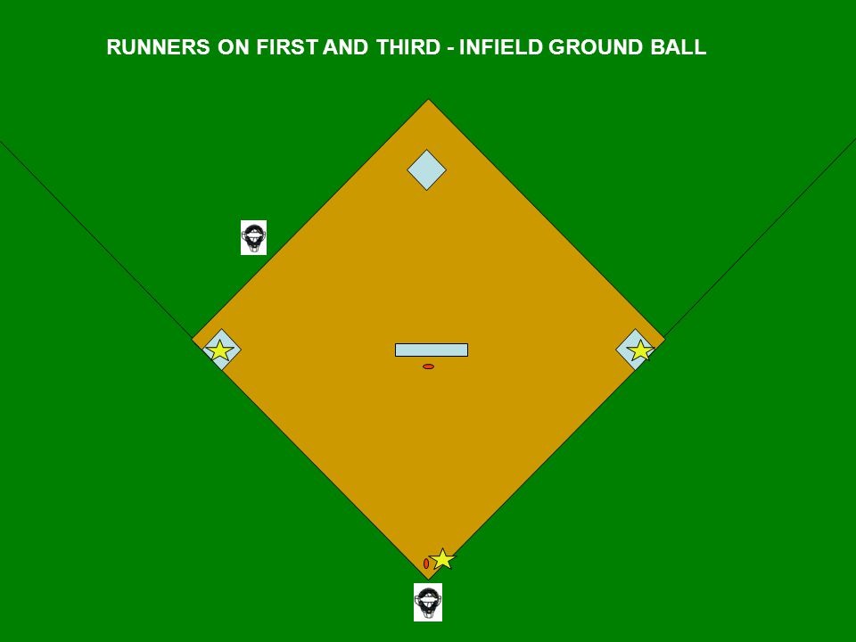 RUNNERS ON FIRST AND THIRD - INFIELD GROUND BALL
