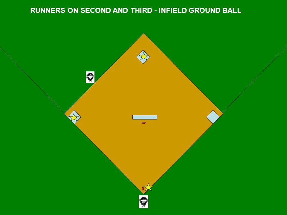 RUNNERS ON SECOND AND THIRD - INFIELD GROUND BALL