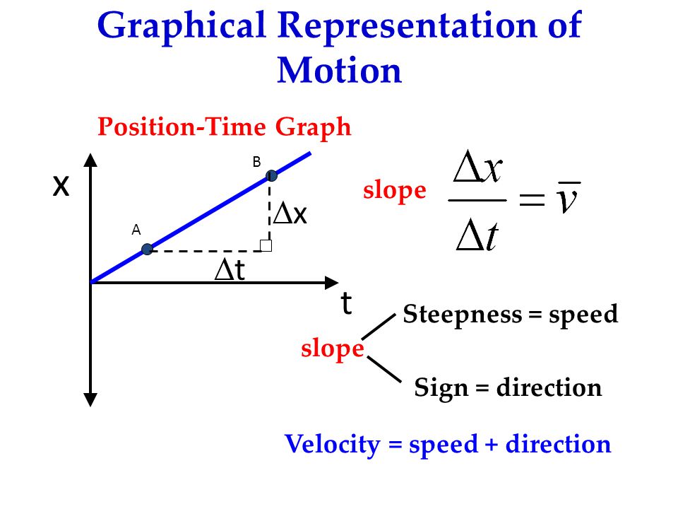 Graphical representation. Graphic representation. Graph representation. Speed graph. Skysmart физика 9 класс