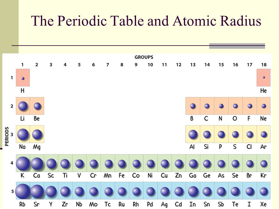 The Periodic Table and Atomic Radius