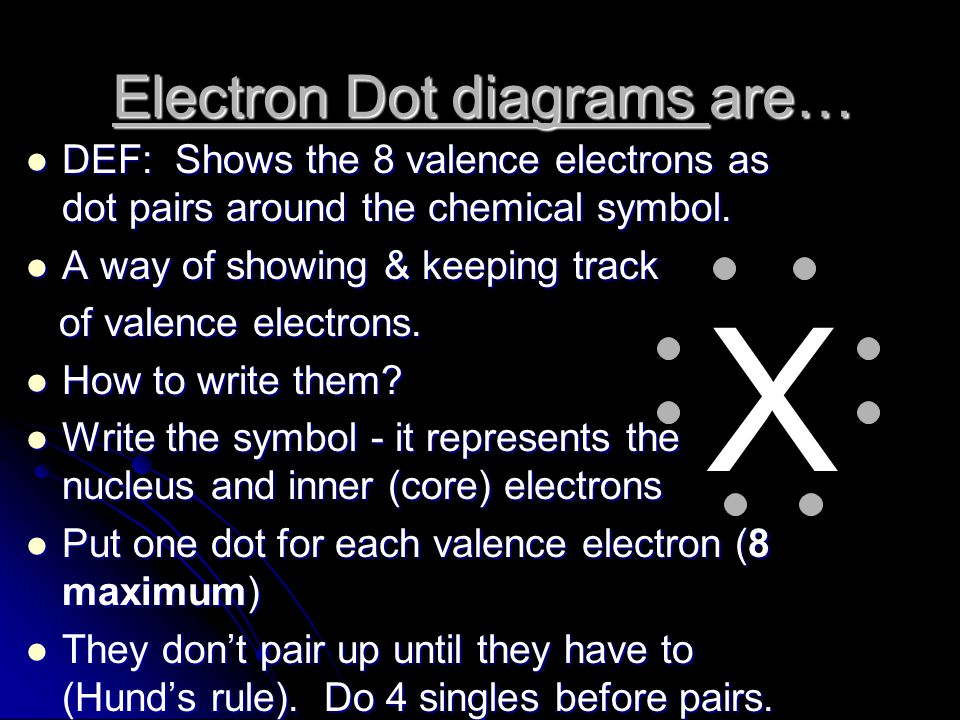 Electron Dot diagrams are…