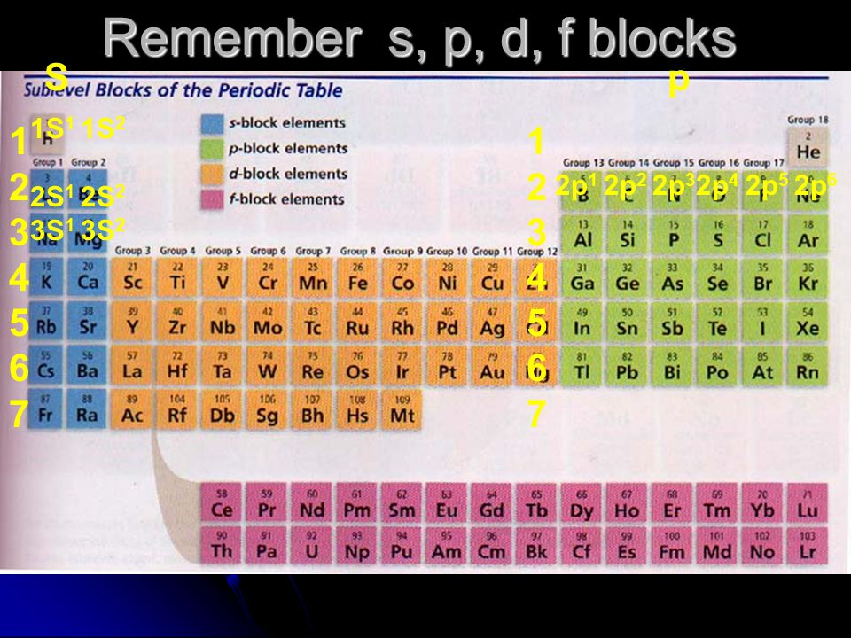 Remember s, p, d, f blocks S p S1 1S2