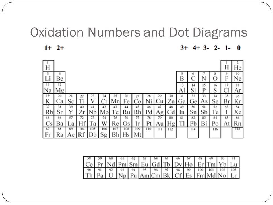 Oxidation Numbers and Dot Diagrams