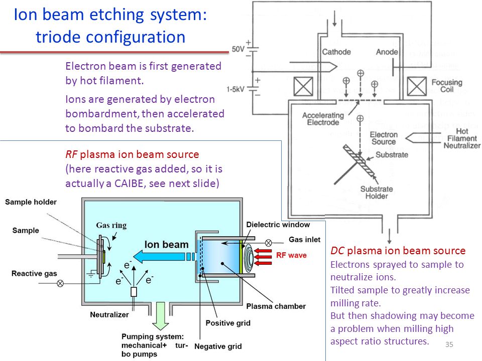 Schematic Of The Ion Beam Etching Ibe System Download Scientific Diagram