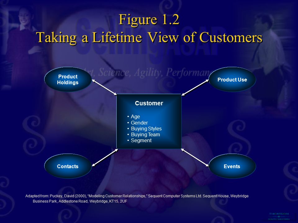 Figure 1.2 Taking a Lifetime View of Customers