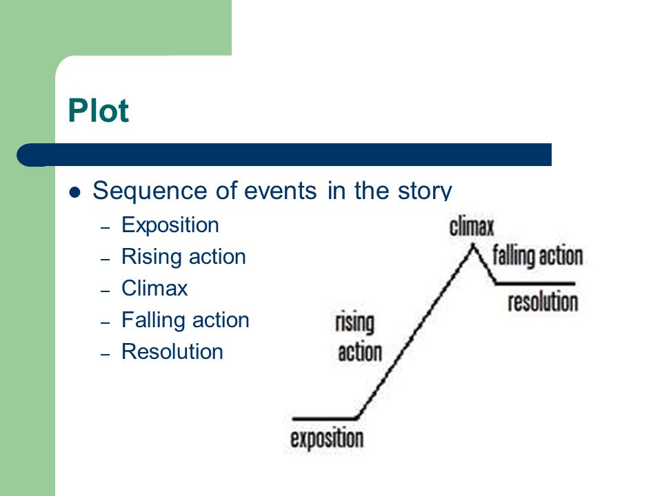 Plot Sequence of events in the story Exposition Rising action Climax