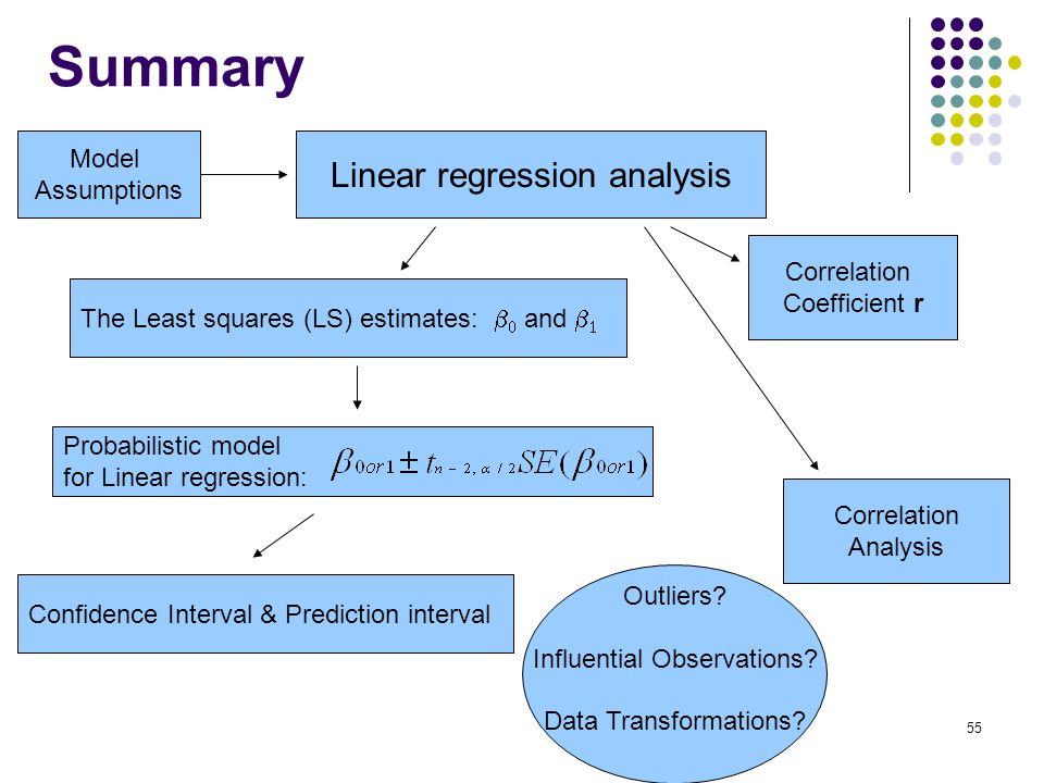Linear перевод. Types of regression. Regression model. Assumptions of Linear regression model перевод. Model.Summary.