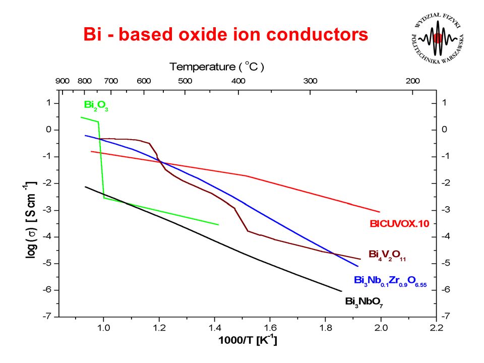 Bi - based oxide ion conductors